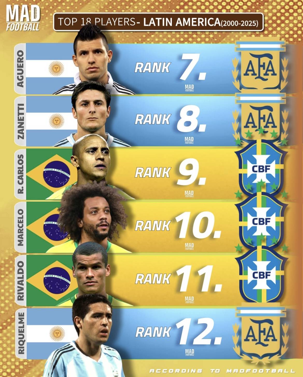 南美21世纪球员排名出炉！梅西第一无悬念大罗小罗的排名合理吗？